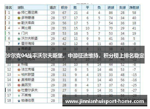 沙尔克04战平沃尔夫斯堡，中游征途维持，积分榜上排名稳定